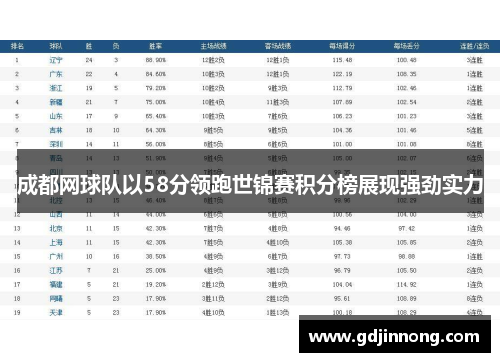 成都网球队以58分领跑世锦赛积分榜展现强劲实力